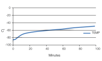 Graph 1 Temperature Performance