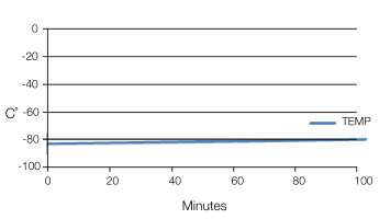 Graph 2 Temperature Performance