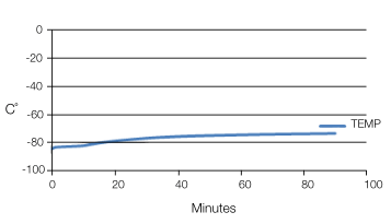 Graph 3 Temperature Performance