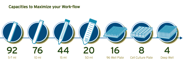 Capacities to maximize workflow