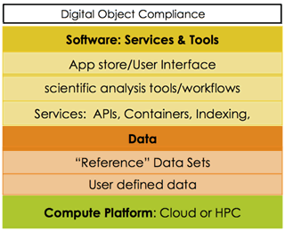 NIH Commons digital object compliance